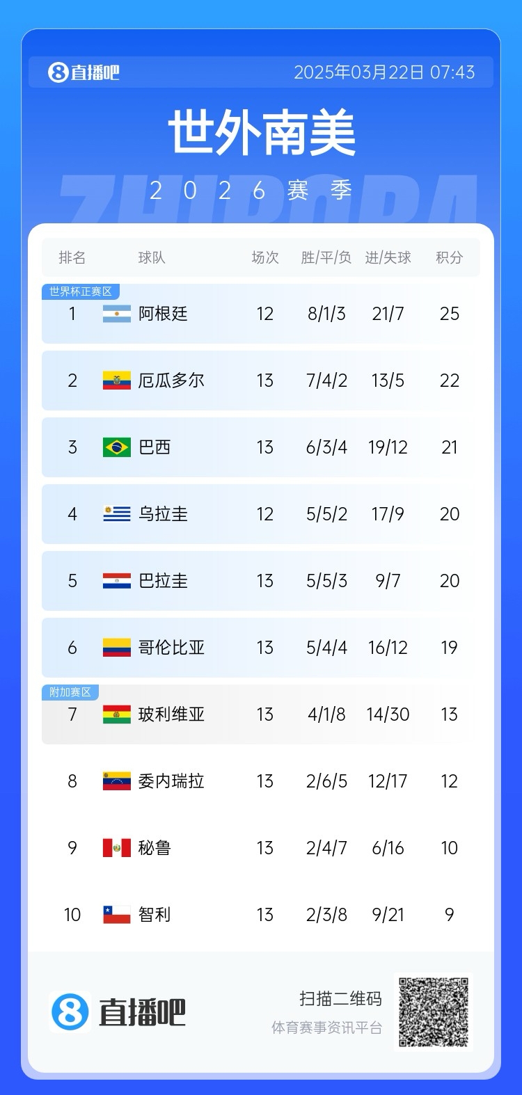  強(qiáng)！厄瓜多爾開局被扣3分，目前3連勝6場不敗，超巴西暫排第二