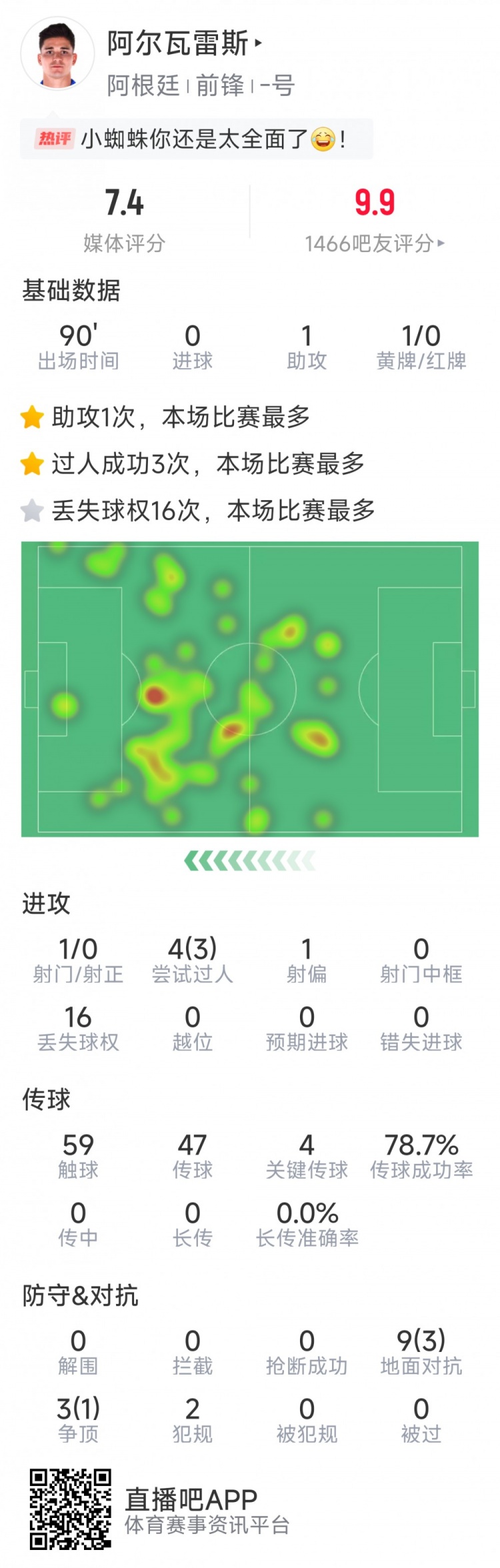  阿爾瓦雷斯本場數據：1次助攻，4次關鍵傳球，3次成功過人
