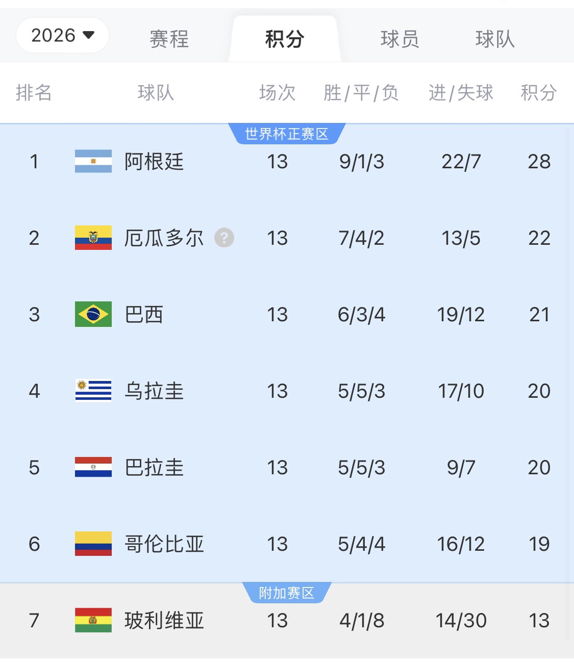  即將出線！阿根廷戰(zhàn)巴西，不敗直通美加墨世界杯，輸了也有機會