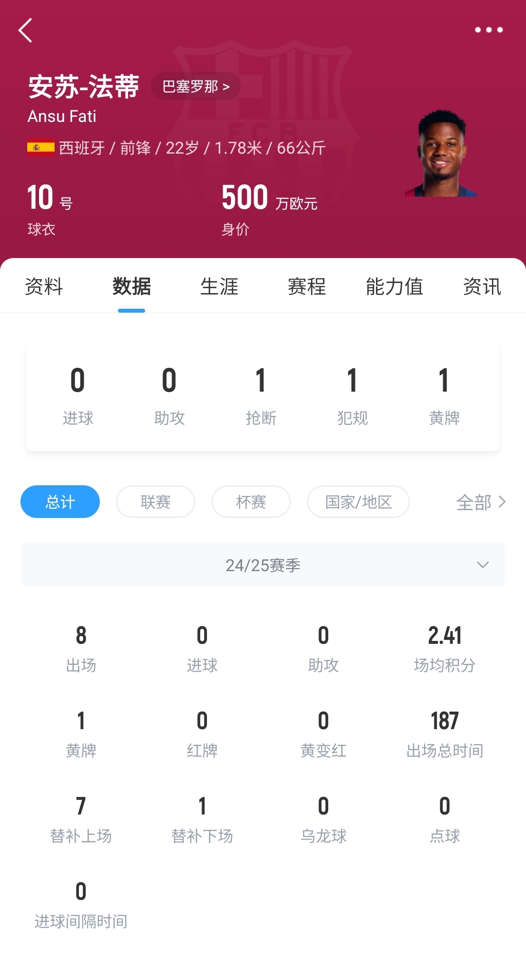  22歲身價(jià)剩500萬！法蒂重傷后巴薩高薪續(xù)約6年，現(xiàn)合同剩3150萬歐