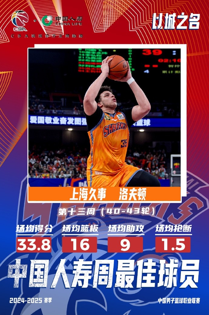  場(chǎng)均33.8分16板9助！洛夫頓當(dāng)選常規(guī)賽第十三周最佳外援