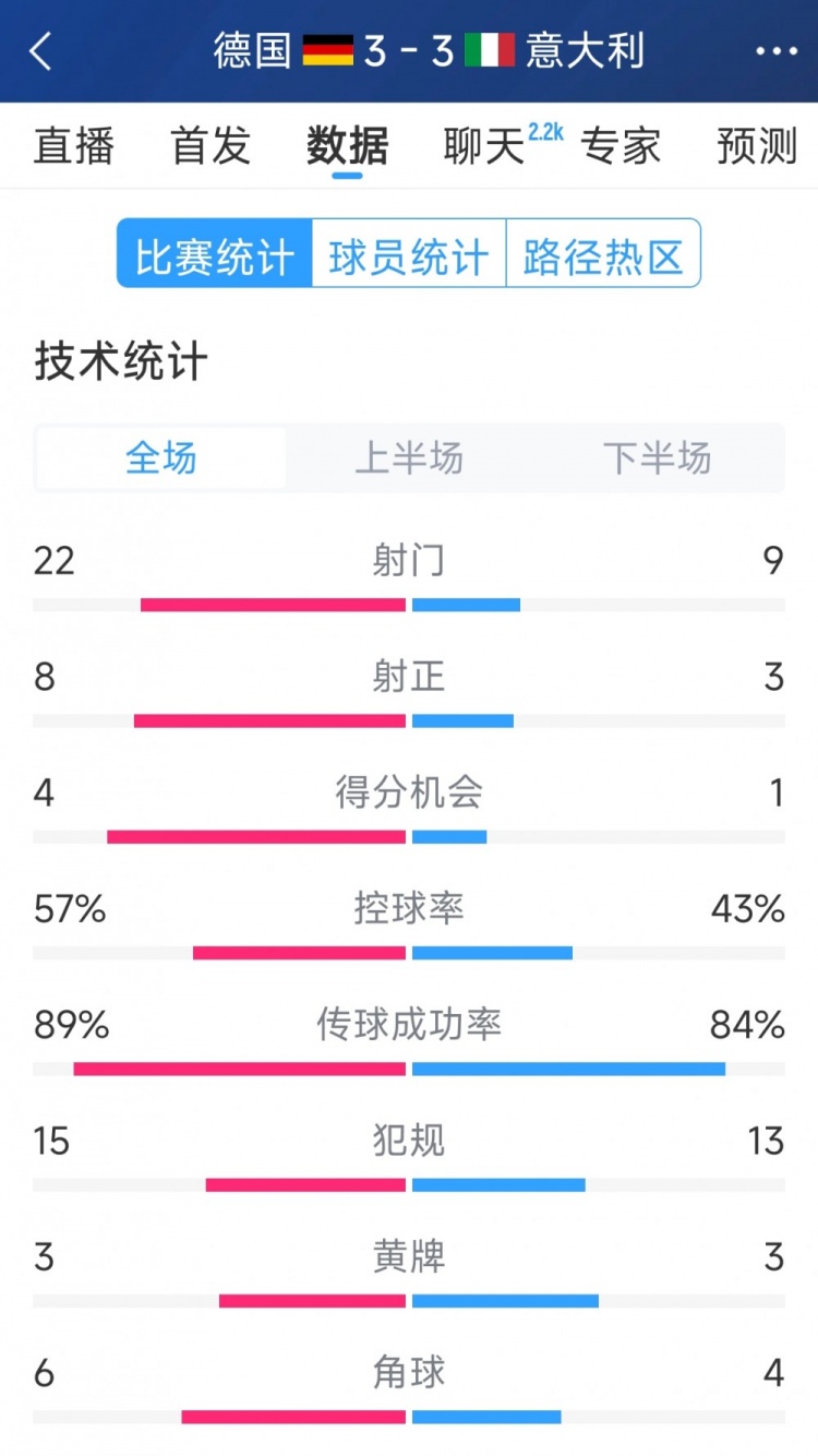  進球大戰(zhàn)！德國3-3意大利全場數(shù)據(jù)：射門22-9，射正8-3