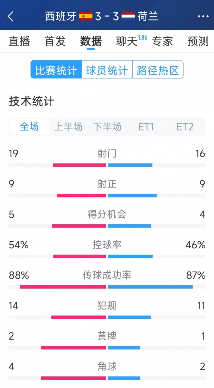 勢均力敵，西班牙3-3荷蘭120分鐘數(shù)據(jù)：射門19-16，射正9-9
