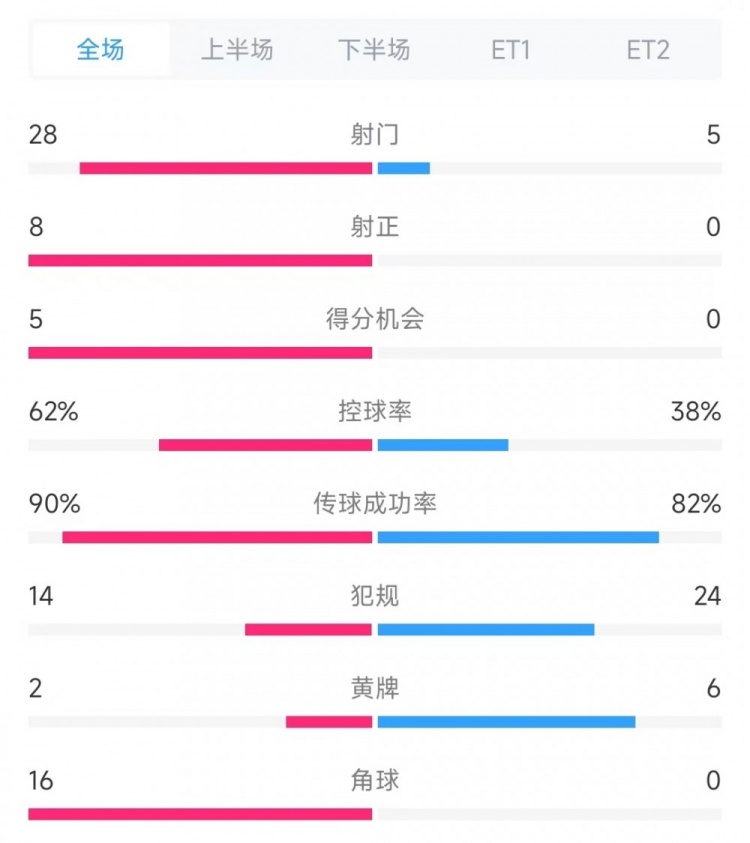  法國(guó)vs克羅地亞數(shù)據(jù)：射門28比5、射正8比0、角球16比0