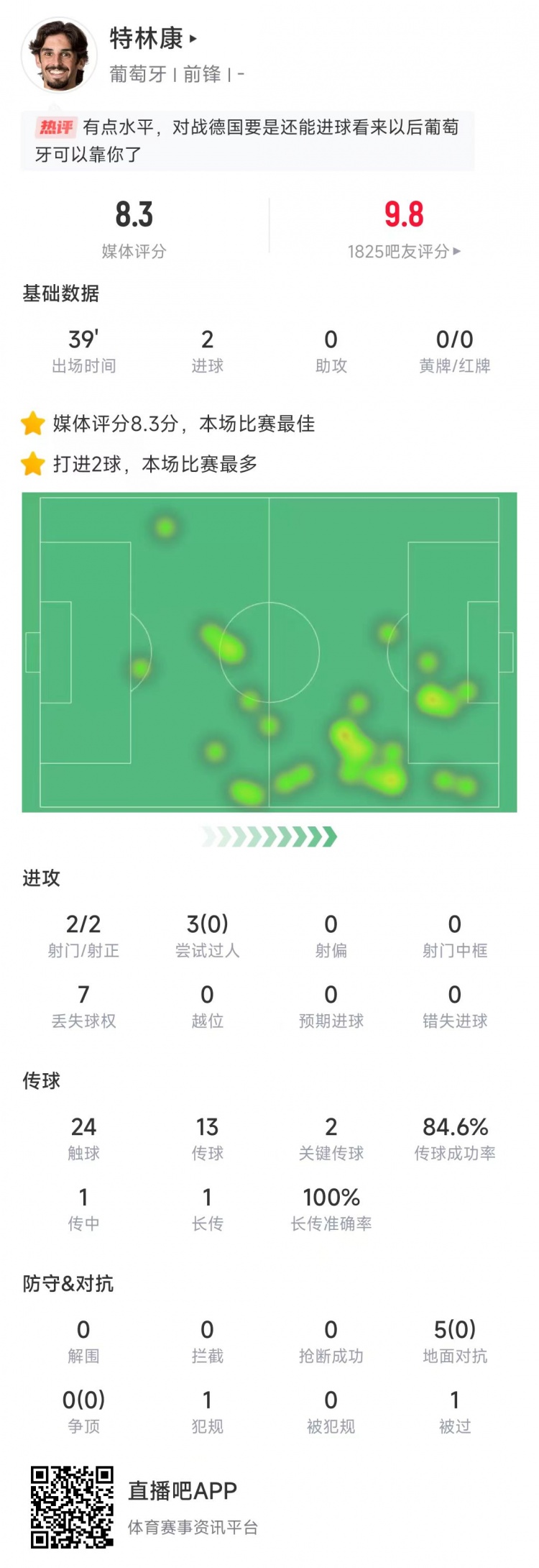  特林康本場數(shù)據(jù)：39分鐘2次射門打進2球，獲評8.3分全場最高