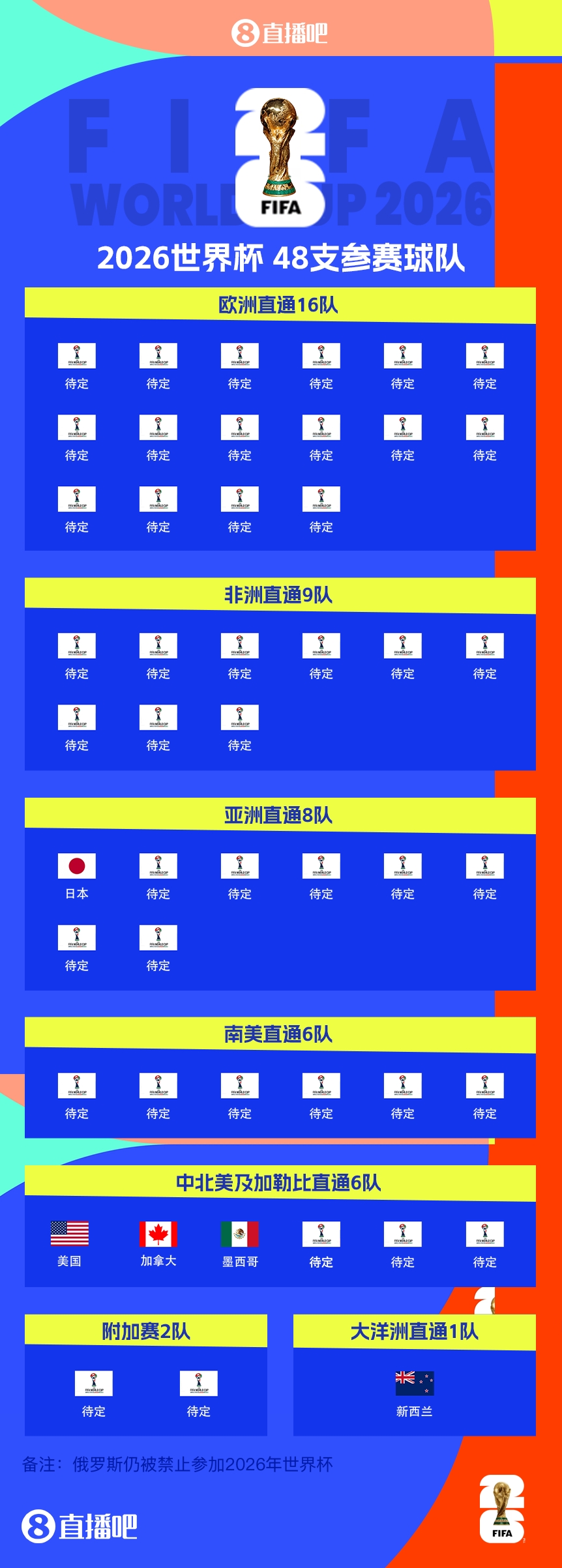  FIFA排名只高國足1位！新西蘭直通2026世界杯，東道主外第二隊