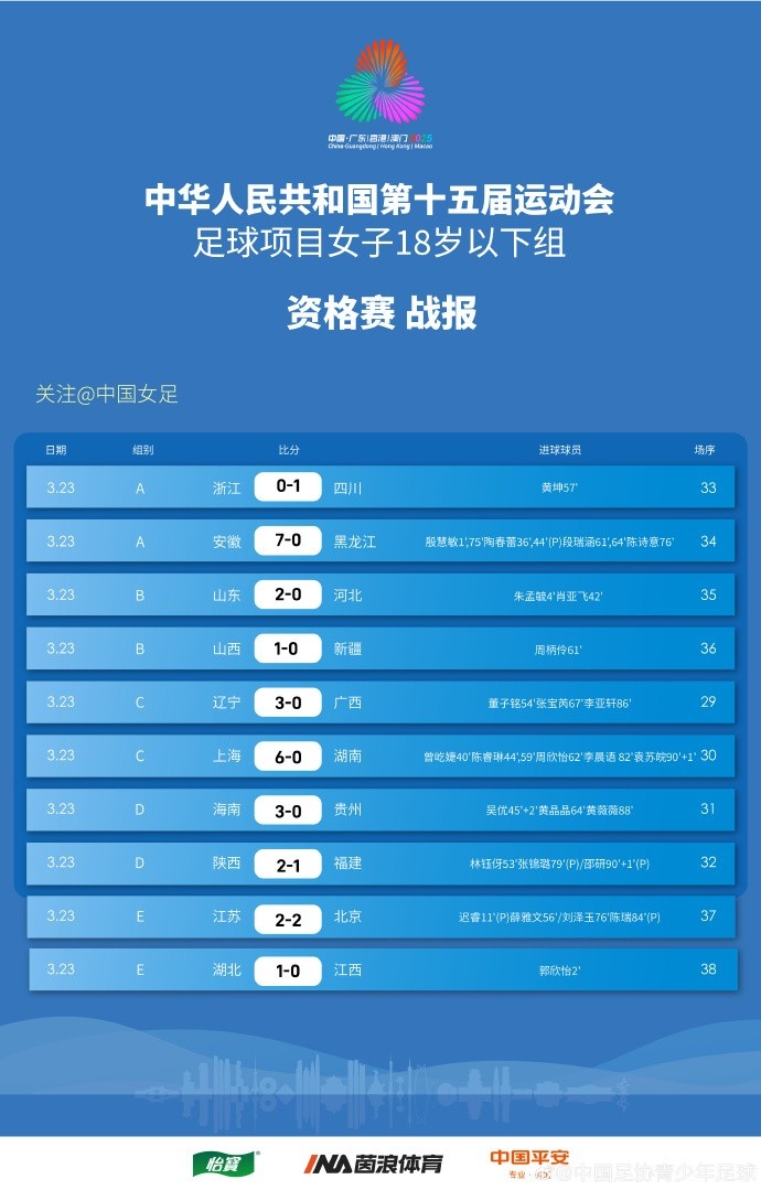  全運(yùn)會(huì)女足U18資格賽（CD組）第5輪、（ABE組）第3輪賽果+積分榜