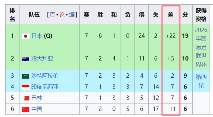  天坑！國足凈勝球-11，18強中最差，同分爭四情況下恐成大隱患