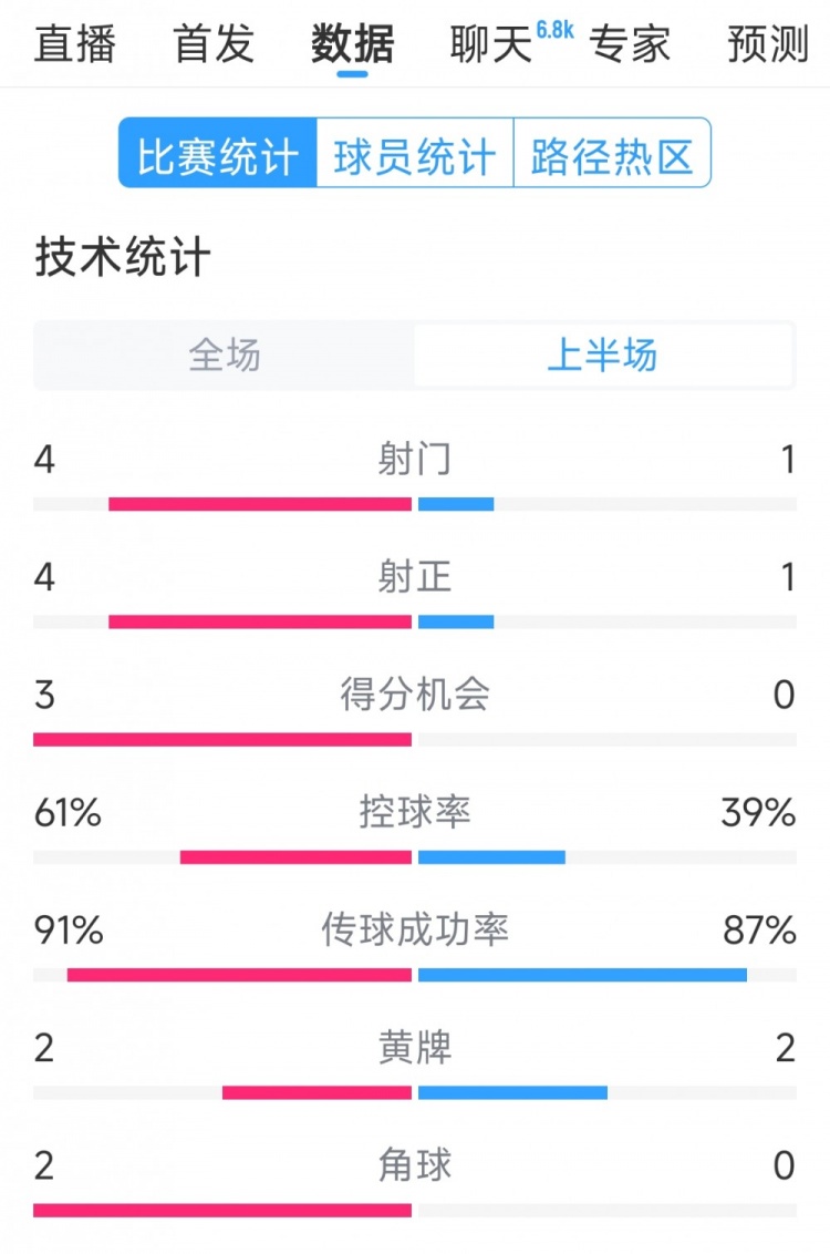  雙方5次射門進4球，阿根廷vs巴西半場數(shù)據(jù)：射門4-1，得分機會3-0