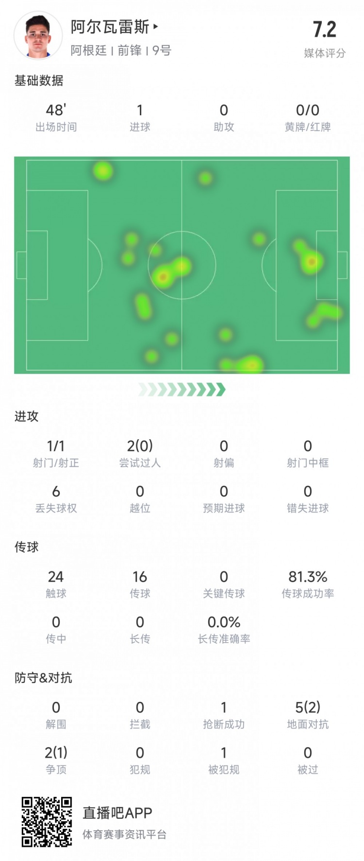  阿爾瓦雷斯上半場數(shù)據(jù)：1次射正進1球，媒體評分7.2