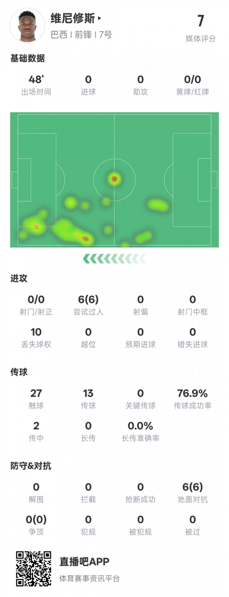  維尼修斯半場數(shù)據(jù)：6次過人均成功&10次丟失球權，評分7.0