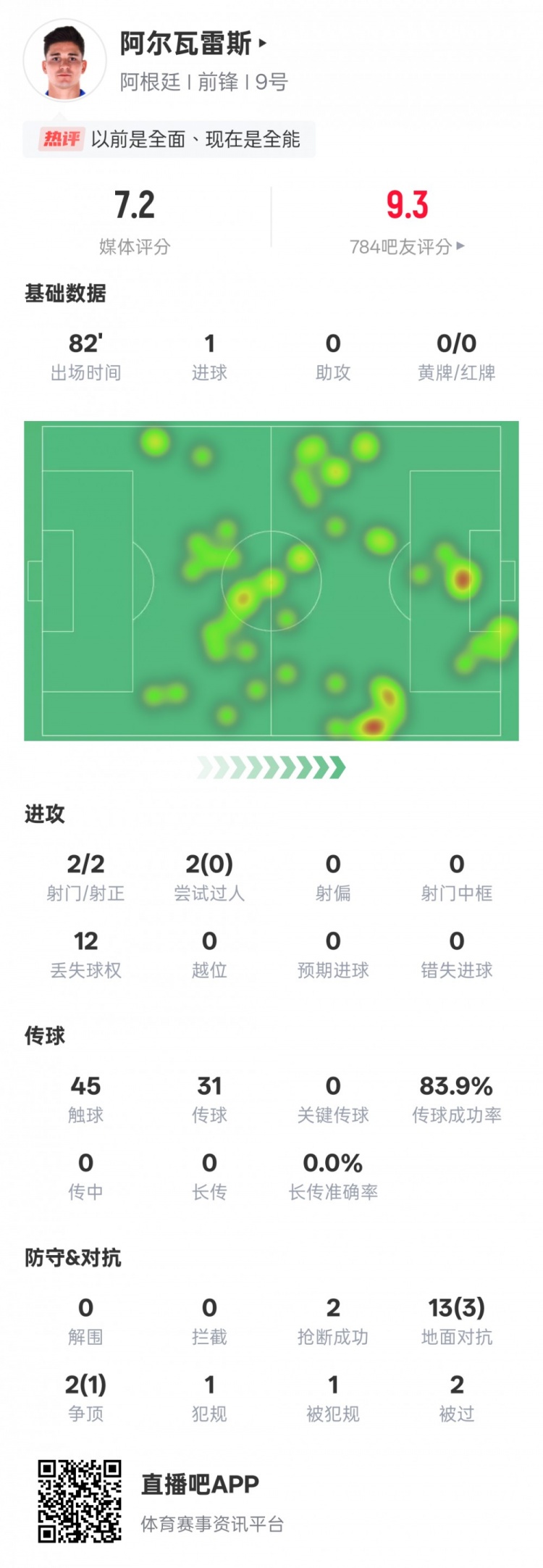  阿爾瓦雷斯本場數(shù)據(jù)：2射門2射正1進球，評分7.2