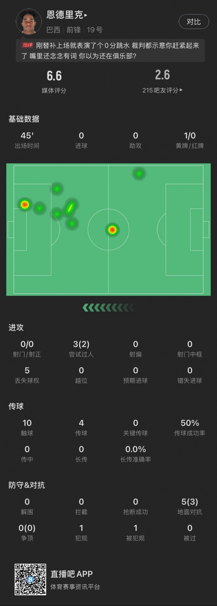  恩德里克替補(bǔ)數(shù)據(jù)：假摔染黃，僅觸球10次&0射門，2次成功過人