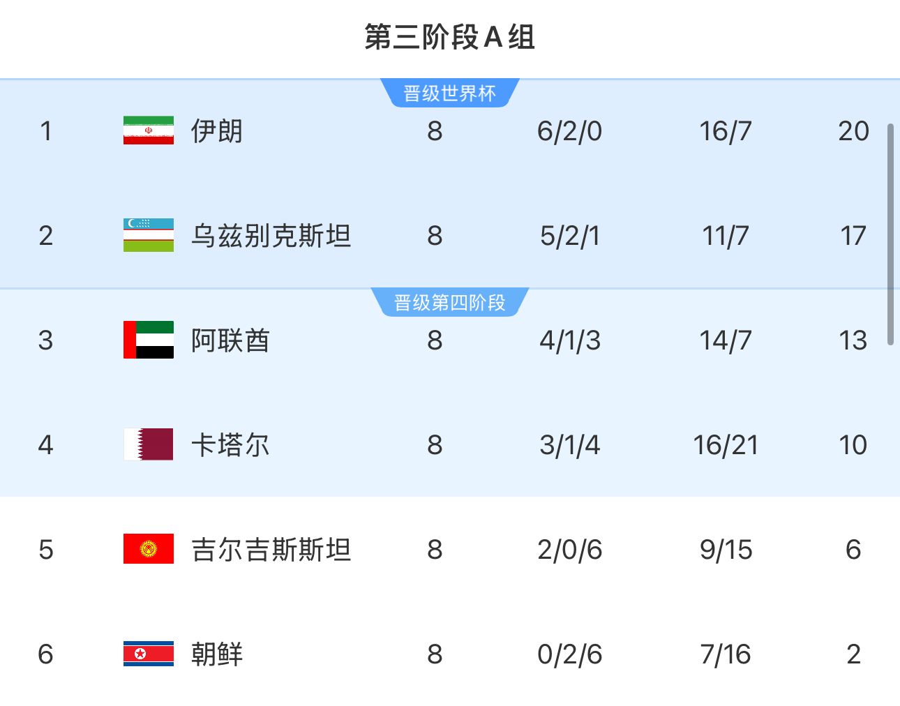  提前2輪出局！朝鮮8輪積2分&凈勝球-9，成本屆18強(qiáng)賽首支出局球隊(duì)