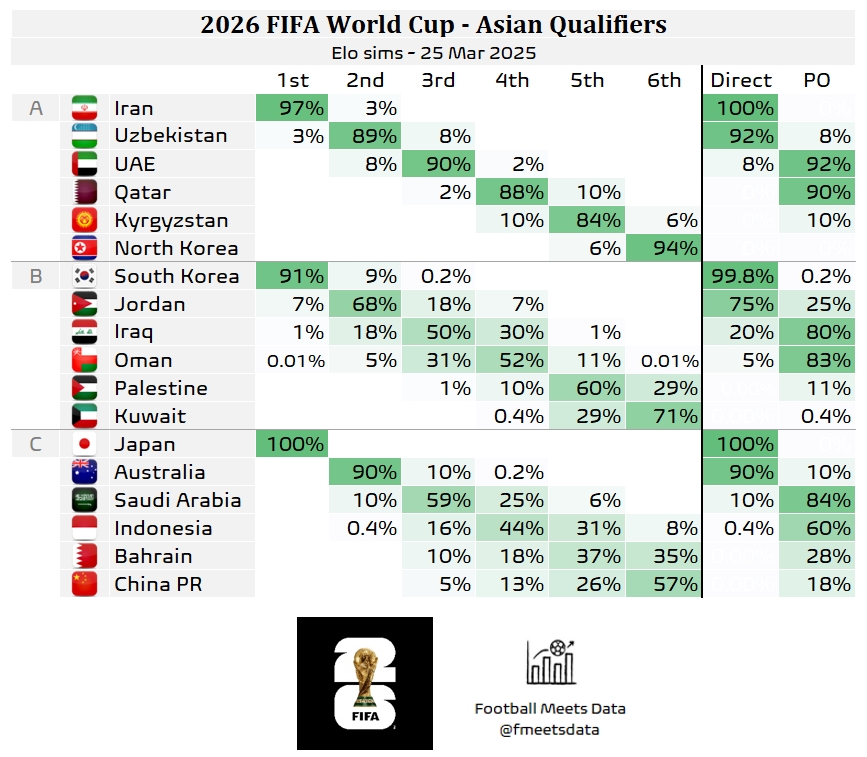  還有希望??大數(shù)據(jù)預(yù)測國足仍有18%機(jī)會(huì)晉級(jí)附加賽，57%概率墊底