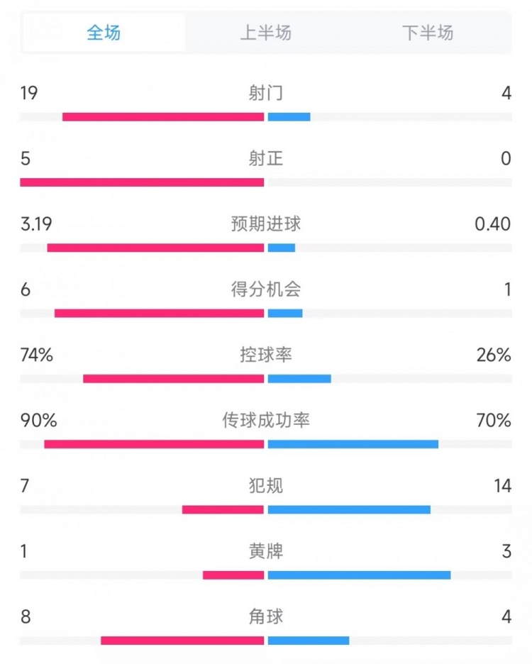 巴薩vs奧薩蘇納數(shù)據(jù)：射門19比4、射正5比0、控球率74%比26%
