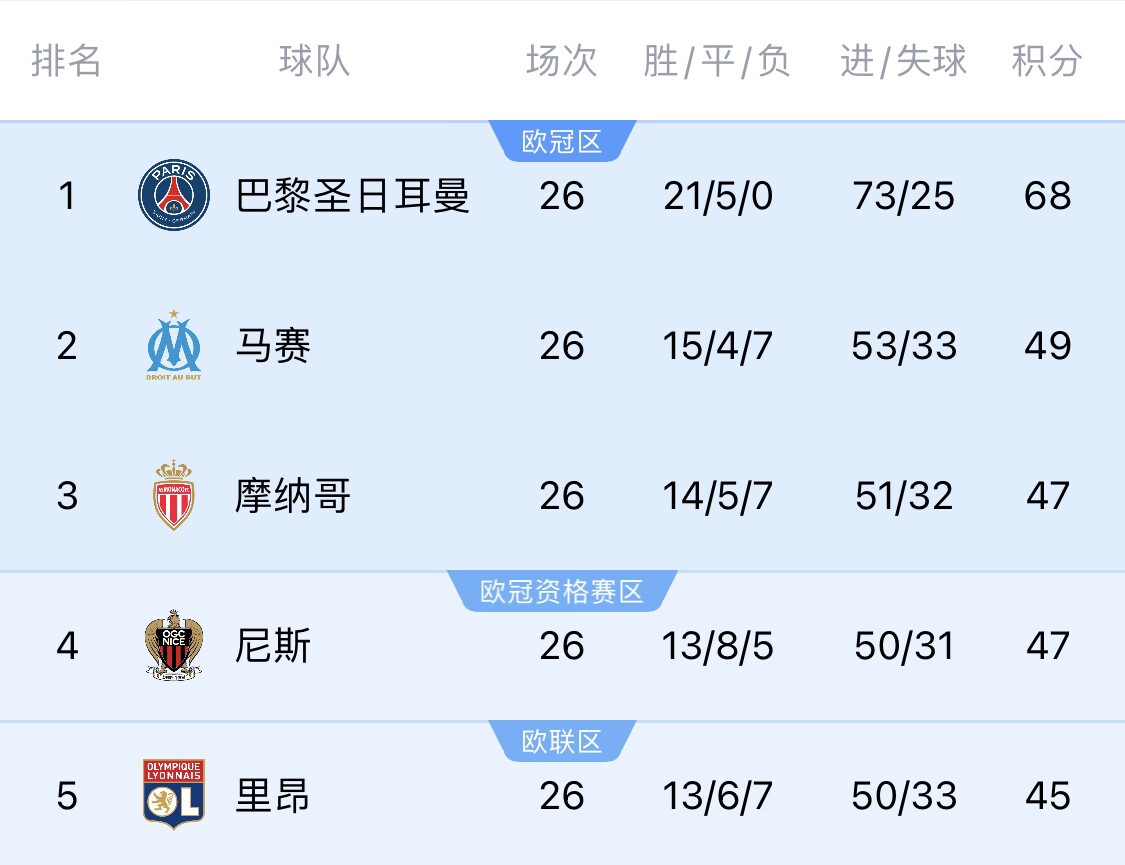  五大聯(lián)賽首冠最早本周末誕生！3個條件同時滿足，巴黎三月即奪冠