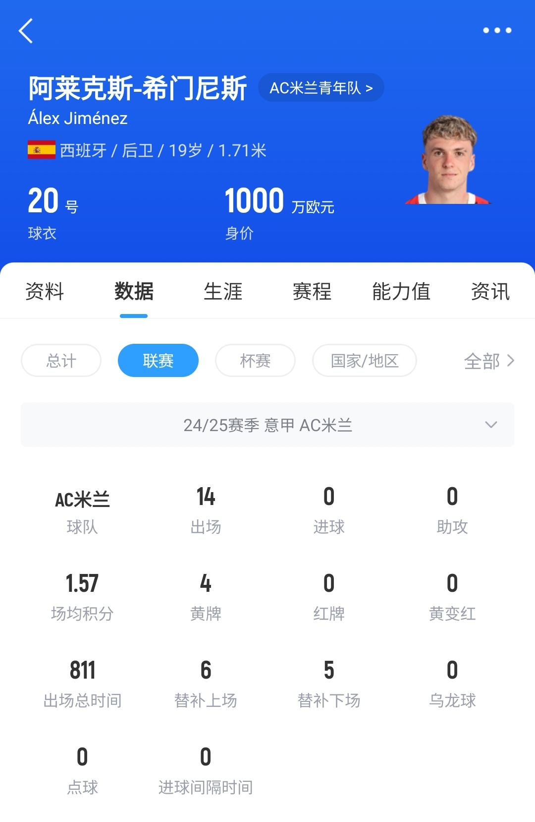  皇馬可900萬(wàn)回購(gòu)！米蘭花500萬(wàn)歐買斷，如今A-希門尼斯身價(jià)已翻倍