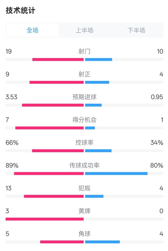  拜仁3-2圣保利全場(chǎng)數(shù)據(jù)：射門(mén)19-10，射正9-4，控球率66%-34%