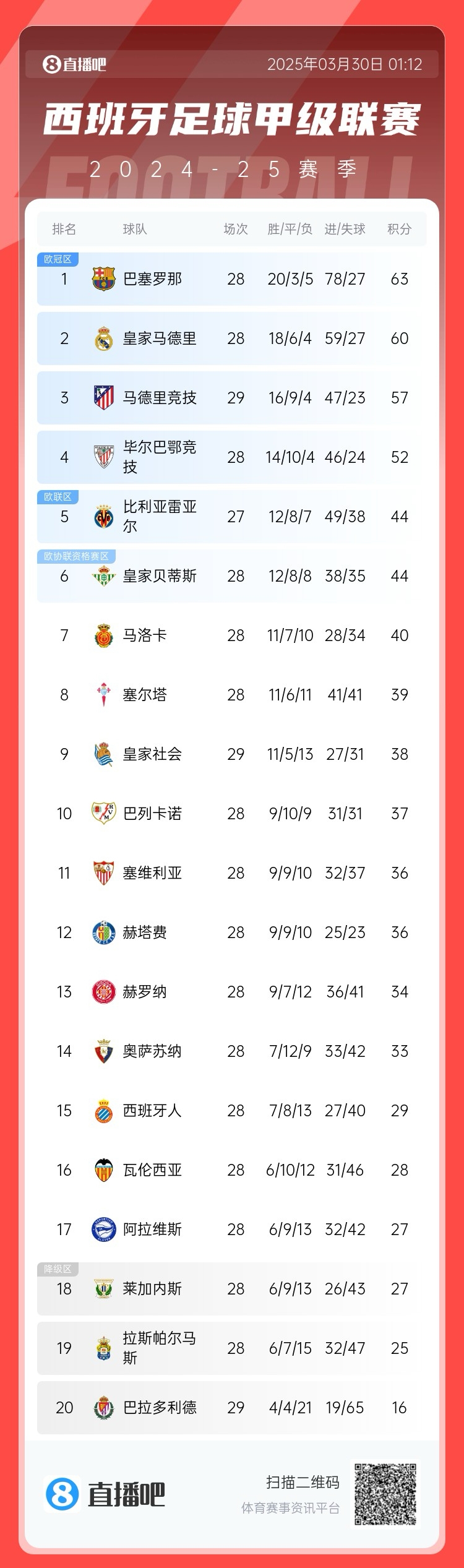  退出爭冠？西甲積分榜：馬競聯(lián)賽3場不勝，先賽落后巴薩6分