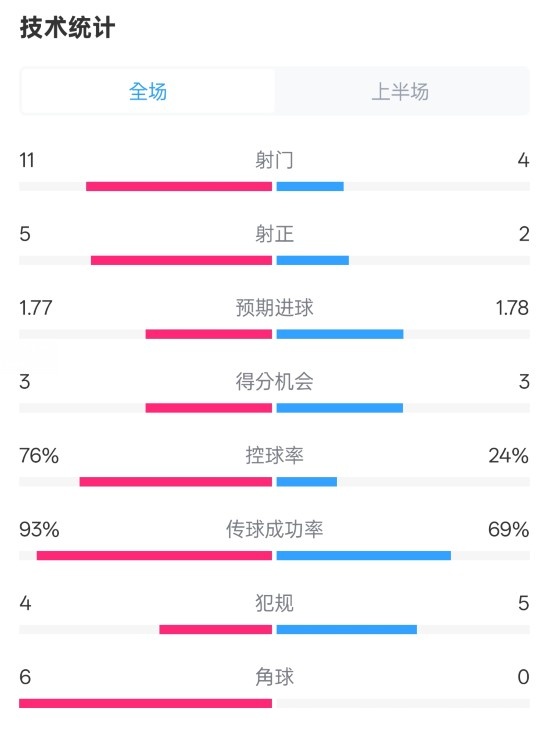  皇馬半場1-2萊加內(nèi)斯數(shù)據(jù)：射門11-4，射正5-2，控球率76%-24%