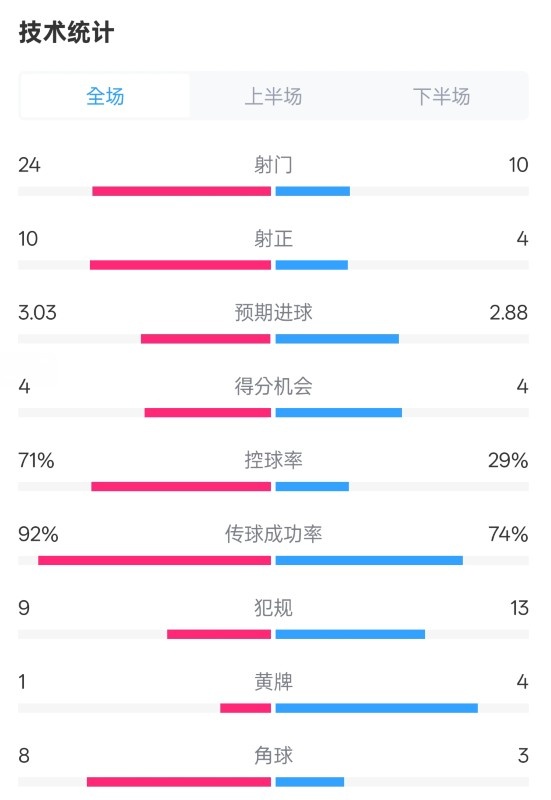  皇馬3-2萊加內(nèi)斯全場數(shù)據(jù)：射門24-10，射正10-4，控球率71%-29%