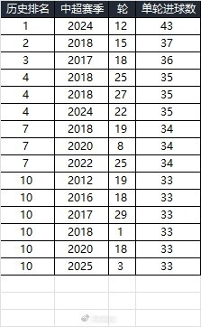  25賽季第三輪單輪總進球33個，在中超歷史上排名第10