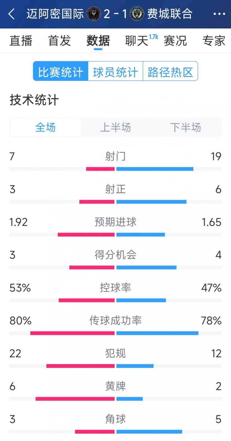  效率占優(yōu)！邁阿密國(guó)際2-1費(fèi)城聯(lián)合全場(chǎng)數(shù)據(jù)：射門7-19，射正3-6