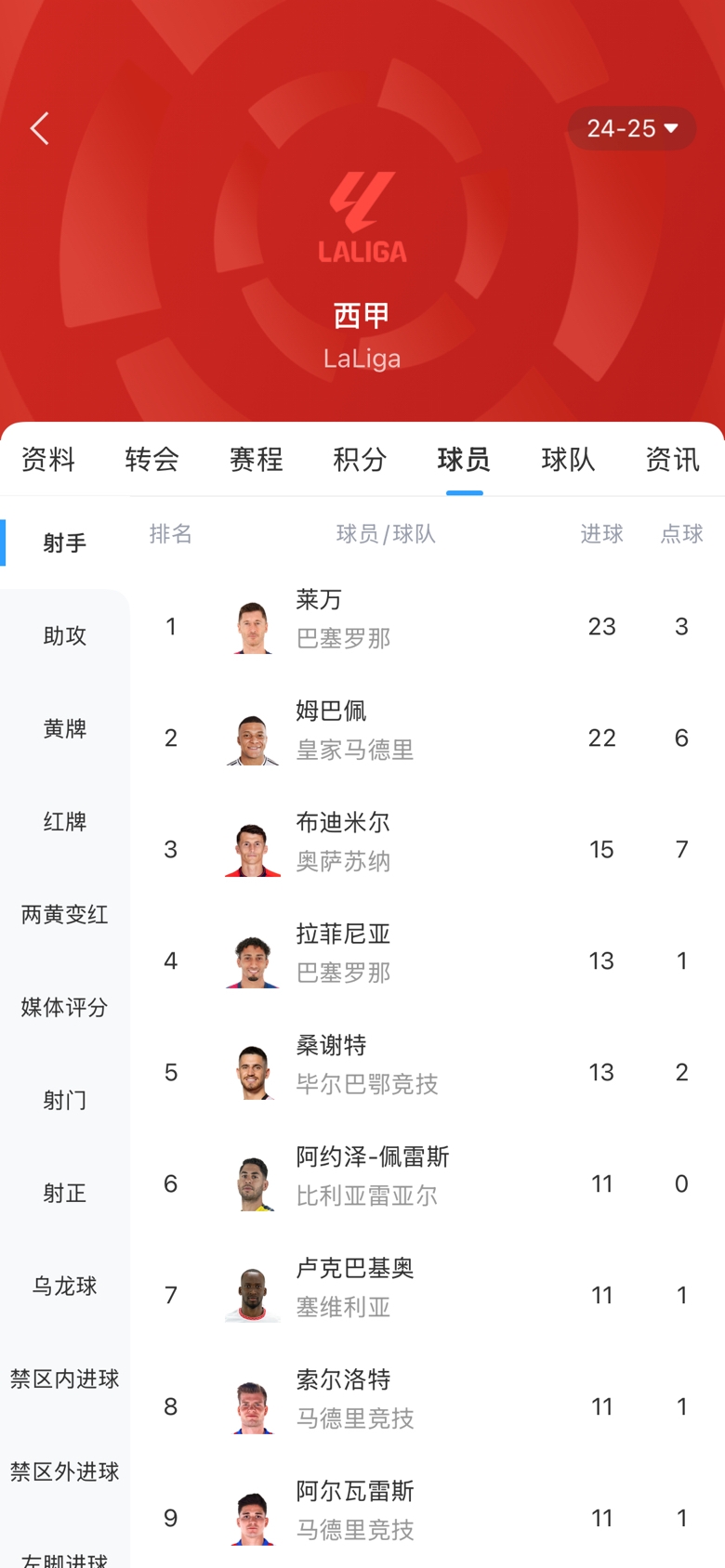  白熱化！西甲金靴最新賠率：萊萬1.9、姆巴佩2.0，兩人僅差1球！