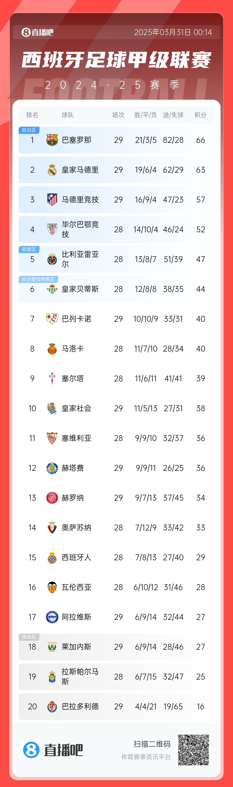  爭(zhēng)冠二人轉(zhuǎn)！西甲積分榜：巴薩29輪后3分優(yōu)勢(shì)力壓皇馬領(lǐng)跑