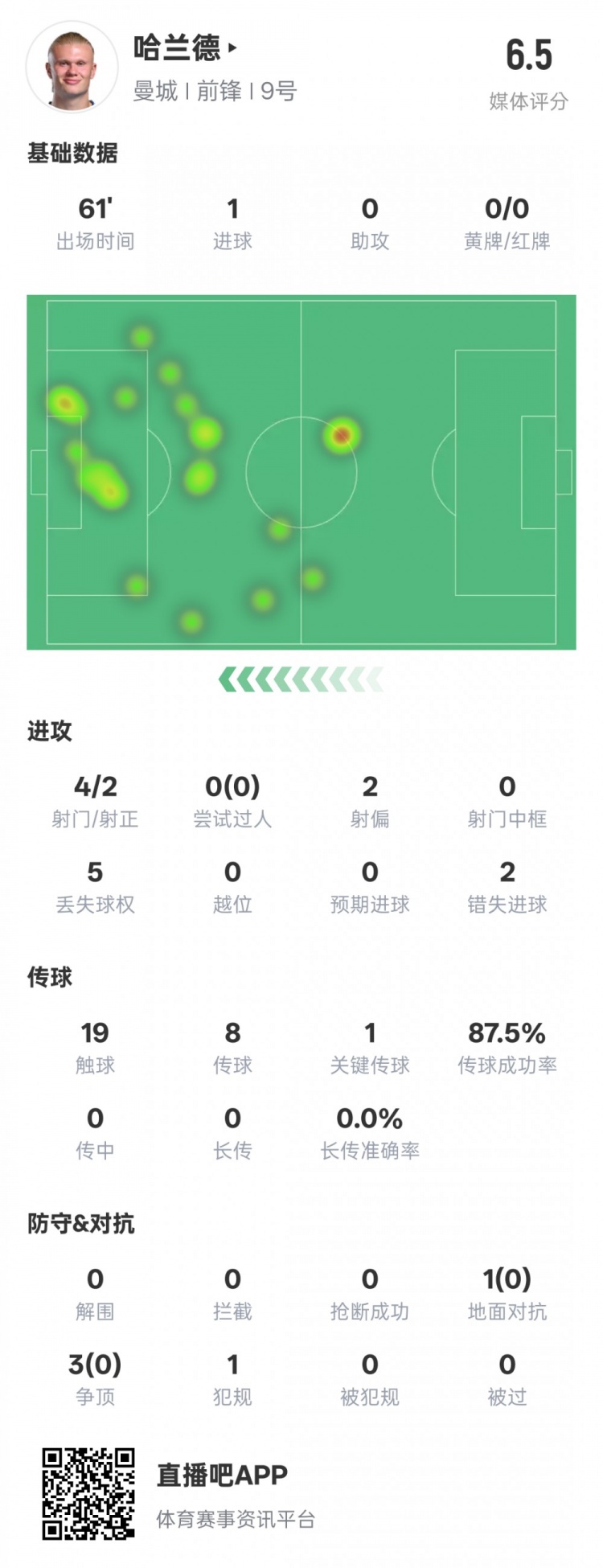  哈蘭德本場數(shù)據(jù)：1進(jìn)球1關(guān)鍵傳球2錯(cuò)失進(jìn)球機(jī)會(huì)，評分6.5