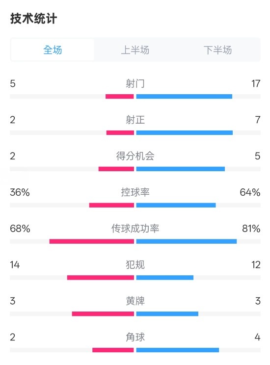  伯恩茅斯1-2曼城全場數(shù)據(jù)：射門5-17，射正2-7，控球率36%-64%