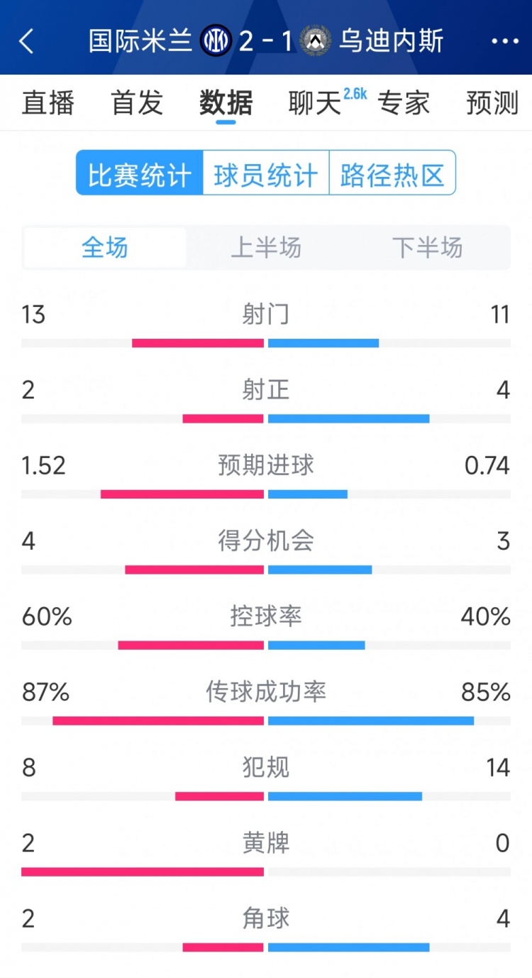  國米2射正進(jìn)2球，國米2-1烏迪內(nèi)斯全場數(shù)據(jù)：射門13-11，射正2-4